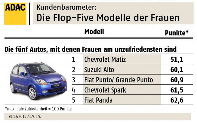 ADAC-Kundenbarometer-2012-Zufriedenheit-Flop-Five-Frauen