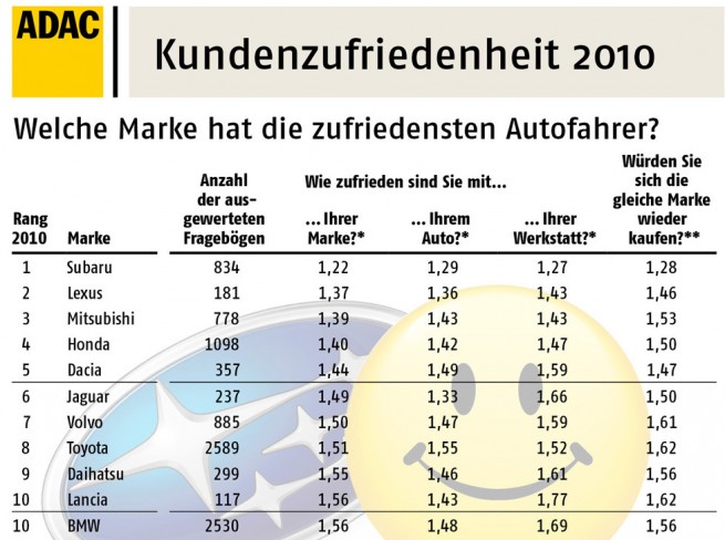 ADAC_Kundenzufriedenheit_2010_oben ADAC_Kundenzufriedenheit_2010_oben