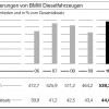 BMW-2010-Auslieferungen-Diesel-Vergleich-Vorjahre