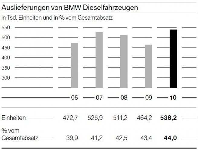 BMW-2010-Auslieferungen-Diesel-Vergleich-Vorjahre
