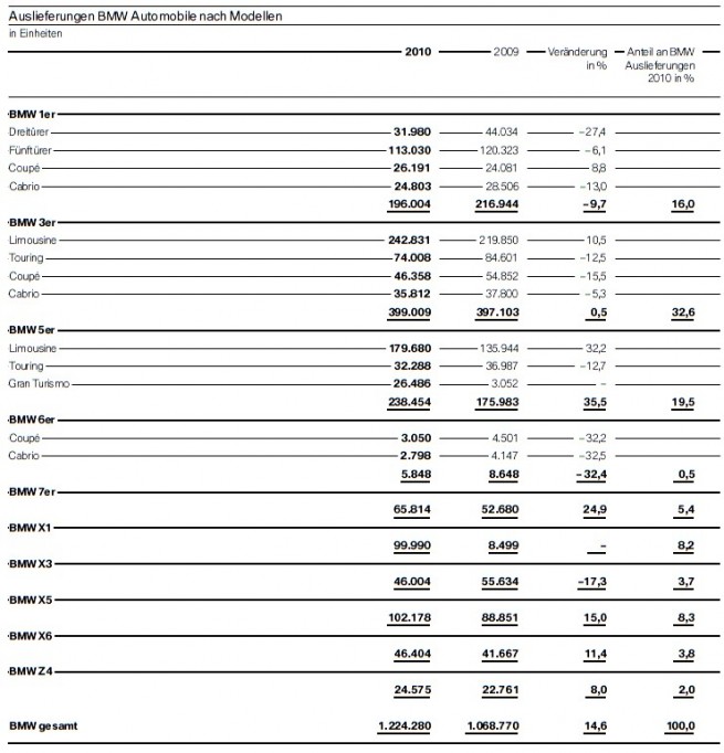 BMW-2010-Auslieferungen-nach-Modellreihen