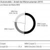 BMW-2010-MINI-Auslieferungen-nach-Motorvarianten