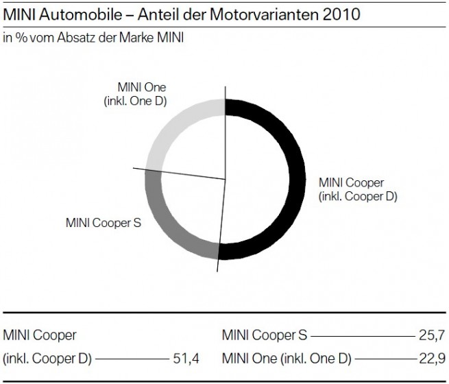 BMW-2010-MINI-Auslieferungen-nach-Motorvarianten