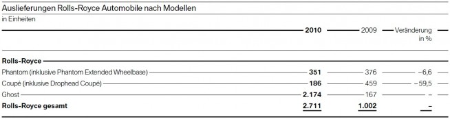 BMW-2010-Rolls-Royce-Auslieferungen-nach-Modellreihen