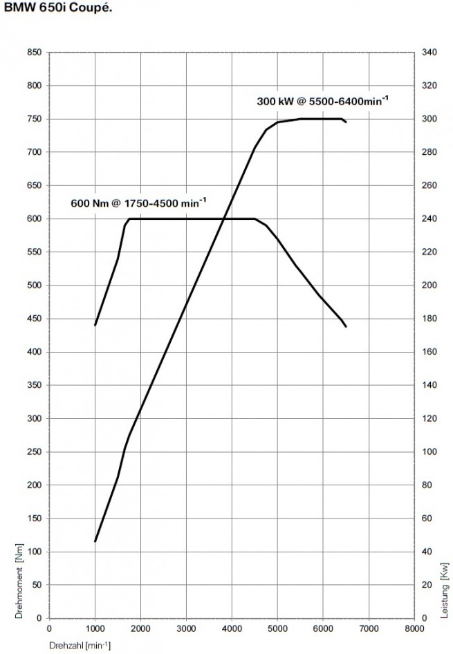 BMW-650i-Coupé-F13-Drehmomentdiagramm