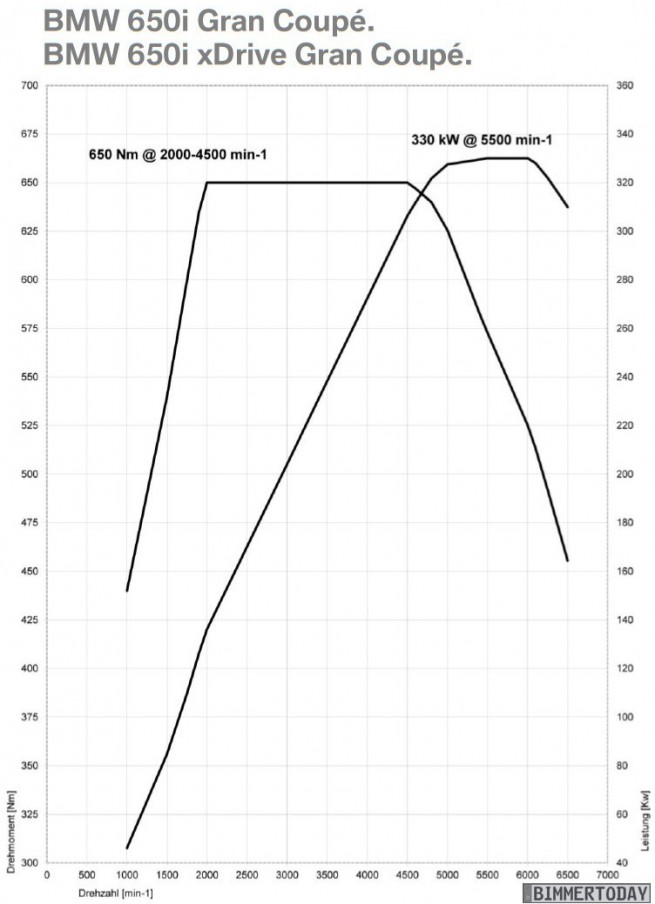 BMW-6er-Gran-Coupé-F06-technische-Daten-650i-xDrive-Leistungs-Drehmoment-Diagramm