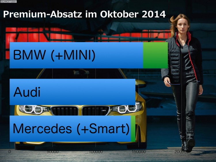 Premium-Absatz im Vergleich: BMW führt im Oktober 2014 Premium-Absatz im Vergleich: BMW führt im Oktober 2014