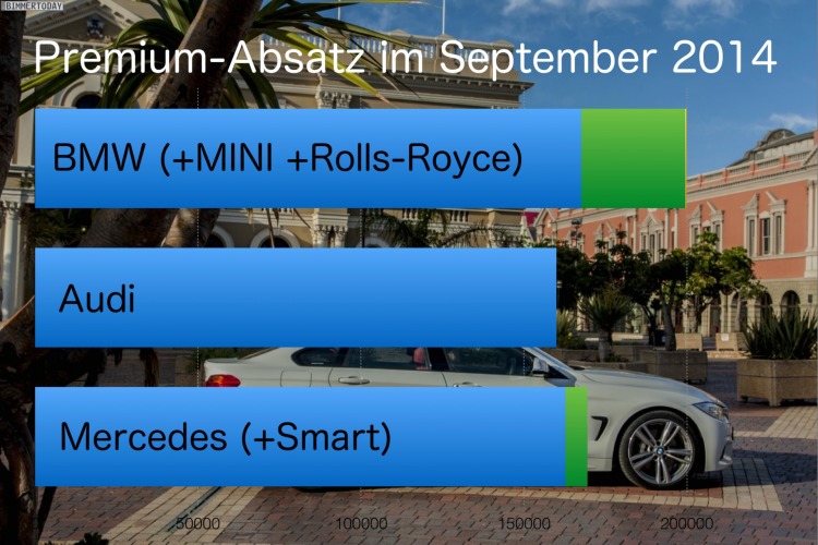 Premium-Absatz im Vergleich: BMW führt im September 2014 Premium-Absatz im Vergleich: BMW führt im September 2014