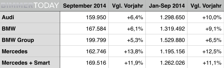Premium-Absatz im Vergleich: BMW führt im September 2014 Premium-Absatz im Vergleich: BMW führt im September 2014