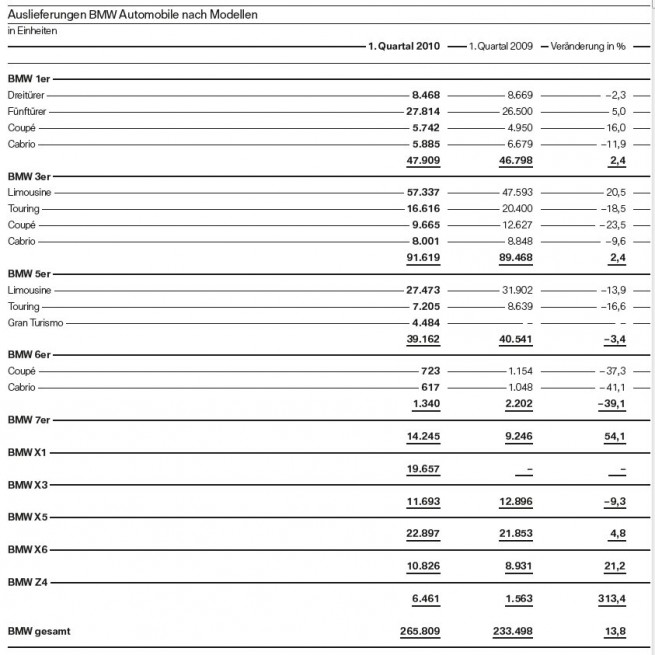 BMW-Auslieferungen-Modellreihen-Q1-2010
