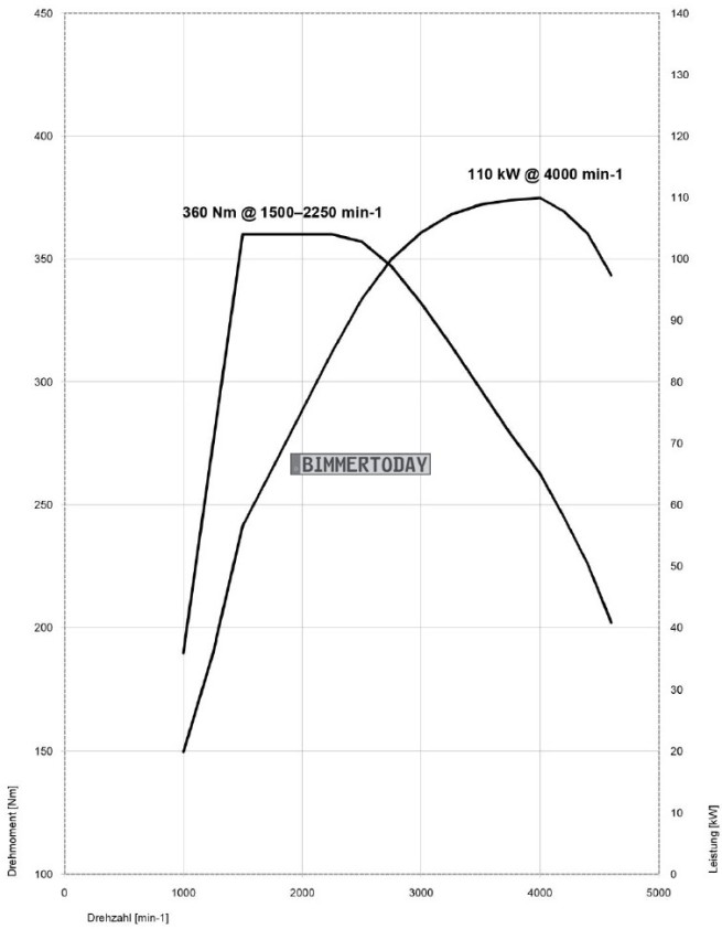 BMW-B47-Diesel-Motor-Vierzylinder-18d-150-PS-Leistungs-Drehmoment-Diagramm-655x842.jpg