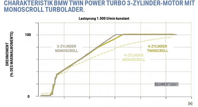 BMW-Dreizylinder-Motor-Ansprech-Verhalten-MonoScroll-Aufladung-Vergleich-TwinScroll