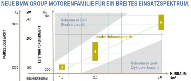BMW-Dreizylinder-Motor-Einsatzspektrum-Vierzylinder-Sechszylinder