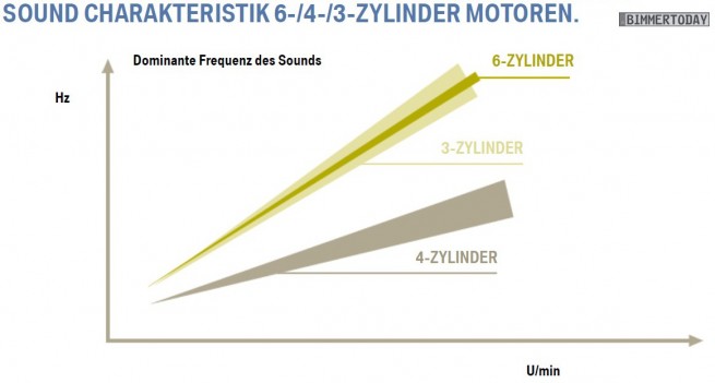 BMW-Dreizylinder-Motor-Sound-Charakteristik-Klang-Vergleich