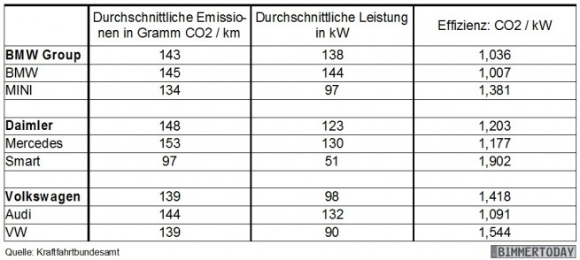 BMW-Effizienz-2012-Vergleich-Audi-Mercedes-Leistung-Flotten-Verbrauch-CO2-Tabelle