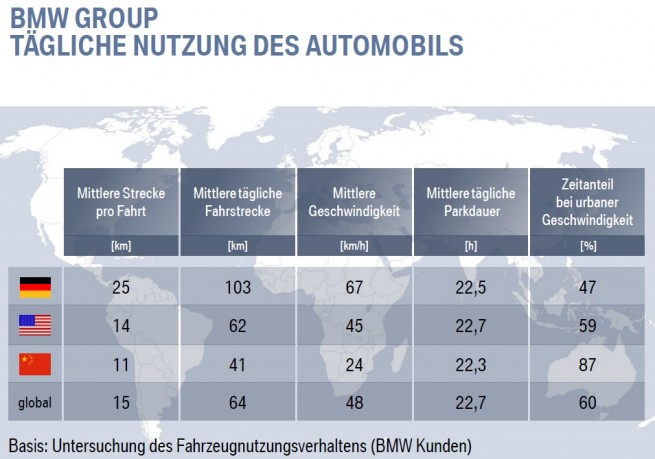 BMW-Elektro-i3-Nutzung-Automobil-Vergleich-international