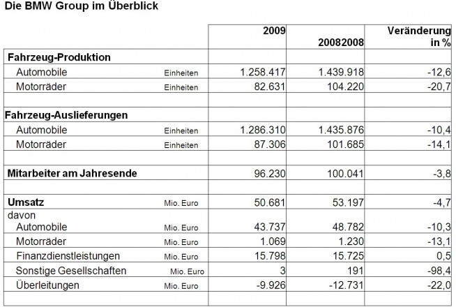 BMW-Group-2009