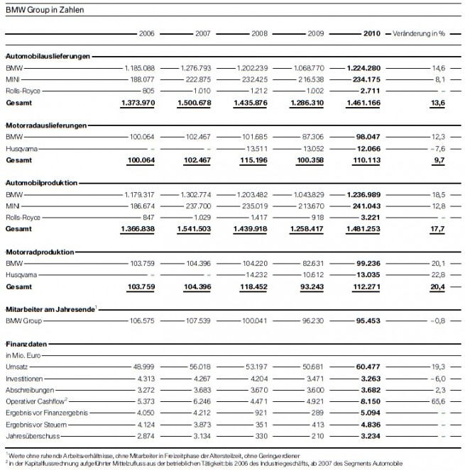BMW-Group-2010-Auslieferungen-Vergleich-Vorjahre