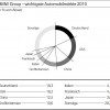 BMW-Group-2010-Einzelmaerkte
