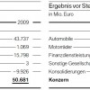 BMW-Group-2010-Umsatzerloese-und-Ergebnis-nach-Segmenten