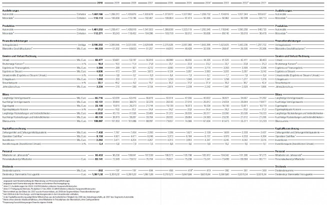 BMW-Group-2010-Zehnjahresvergleich