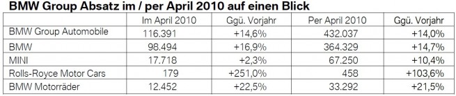 BMW-Group-Absatz-April-2010 BMW-Group-Absatz-April-2010