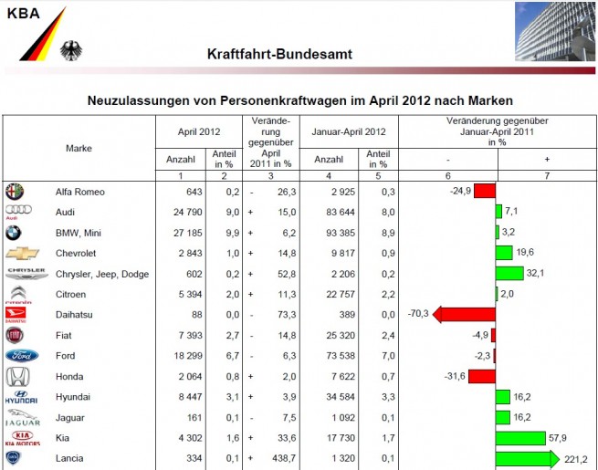 BMW-Group-Absatz-April-2012-KBA-Deutschland