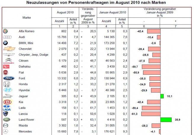BMW-Group-Absatz-August-2010-KBA