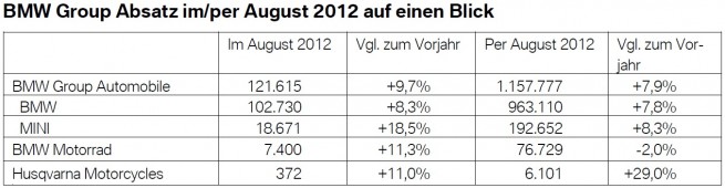 BMW-Group-Absatz-August-2012-weltweit