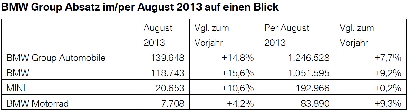 Bmw verkaufszahlen august 2013
