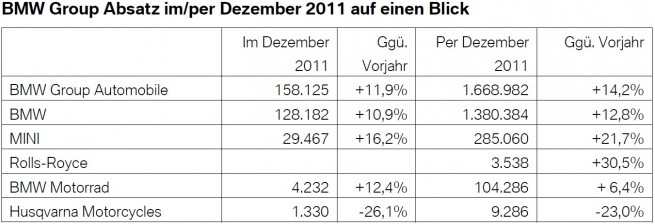 BMW-Group-Absatz-Dezember-2011-Gesamtjahr