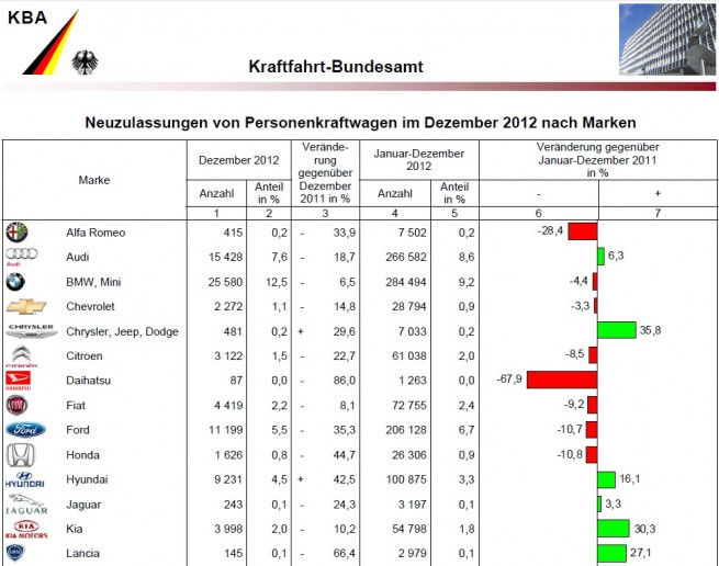 BMW-Group-Absatz-Dezember-2012-Gesamtjahr-KBA-Deutschland-1