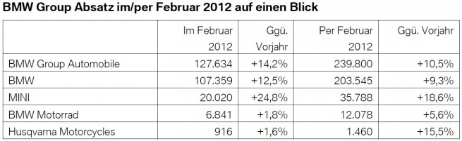 BMW-Group-Absatz-Februar-2012-weltweit