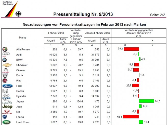 BMW-Group-Absatz-Februar-2013-KBA-Deutschland-1