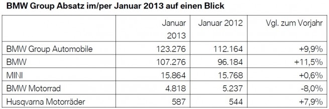 BMW-Group-Absatz-Januar-2013-weltweit-Verkaufszahlen