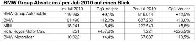BMW-Group-Absatz-Juli-2010