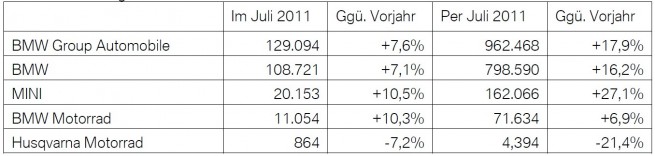BMW-Group-Absatz-Juli-2011