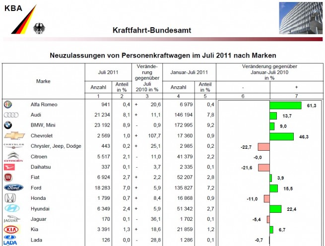 BMW-Group-Absatz-Juli-2011-KBA-01