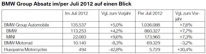 BMW-Group-Absatz-Juli-2012-weltweit