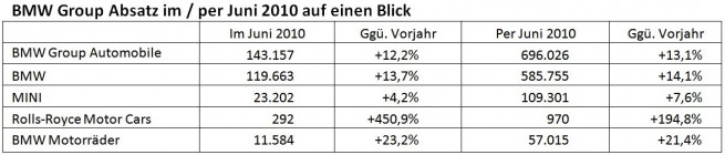 BMW-Group-Absatz-Juni-2010 BMW-Group-Absatz-Juni-2010