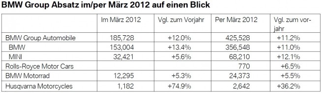 BMW-Group-Absatz-Maerz-2012-weltweit