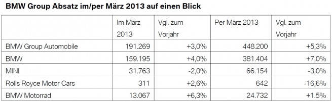 BMW-Group-Absatz-Maerz-2013-Q1-weltweit-Verkaufszahlen