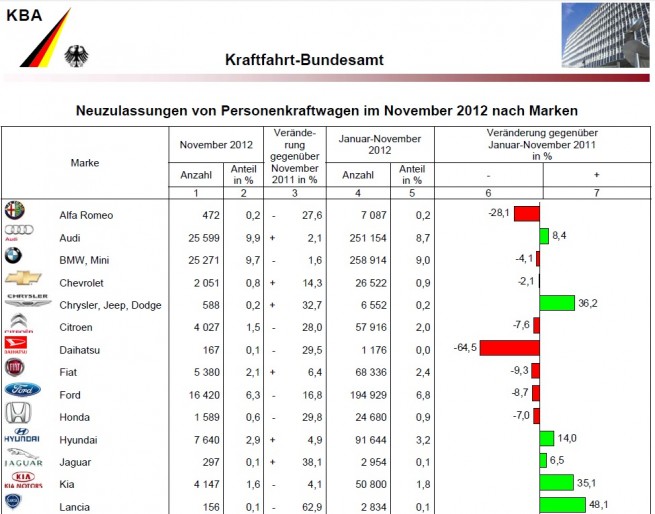 BMW-Group-Absatz-November-2012-KBA-Deutschland-1