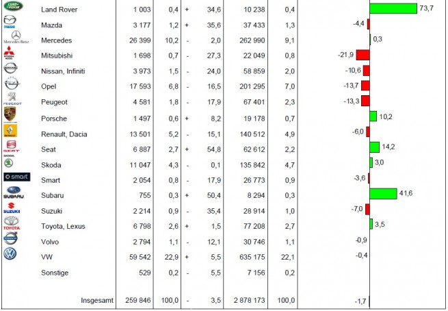 BMW-Group-Absatz-November-2012-KBA-Deutschland-2