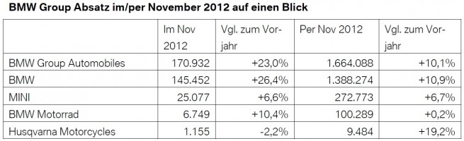 BMW-Group-Absatz-November-2012-weltweit