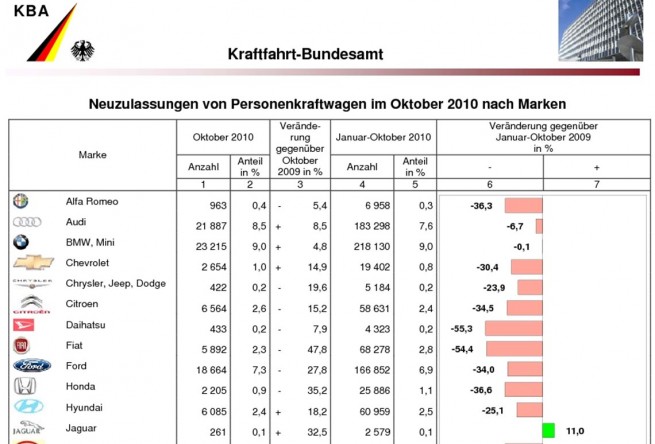 BMW-Group-Absatz-Oktober-2010-KBA