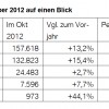 BMW-Group-Absatz-Oktober-2012-01