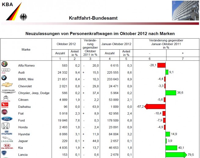 BMW-Group-Absatz-Oktober-2012-KBA-Deutschland