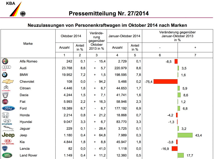 Oktober 2014: BMW und MINI steigern Absatz in Deutschland Oktober 2014: BMW und MINI steigern Absatz in Deutschland