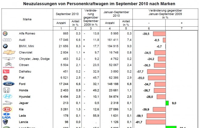 BMW-Group-Absatz-September-2010-KBA BMW-Group-Absatz-September-2010-KBA
